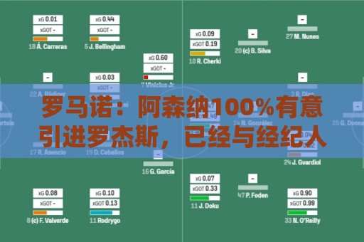 罗马诺：阿森纳100%有意引进罗杰斯，已经与经纪人进行了直接接触